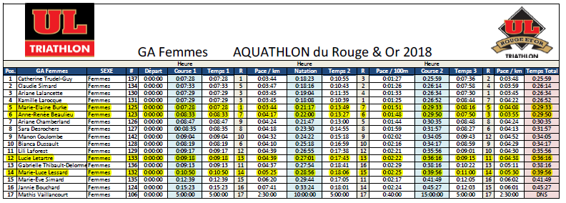 Aquathlon Femmes 2018